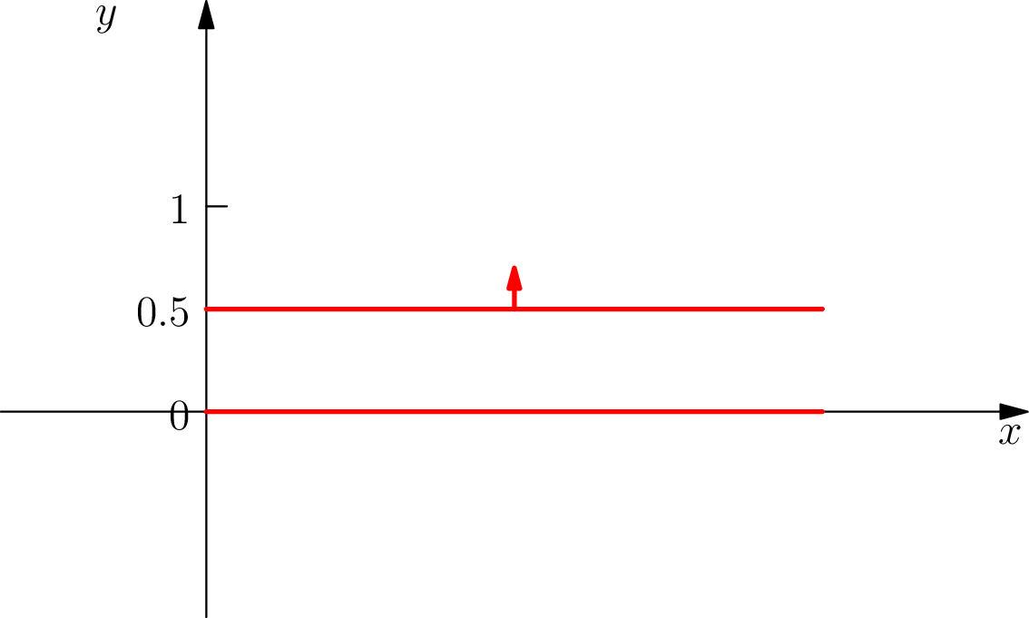 The covector's length is 2.