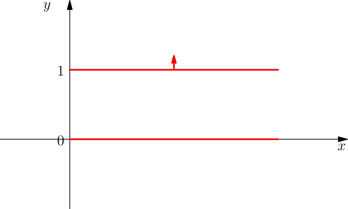 The covector has a unit length.