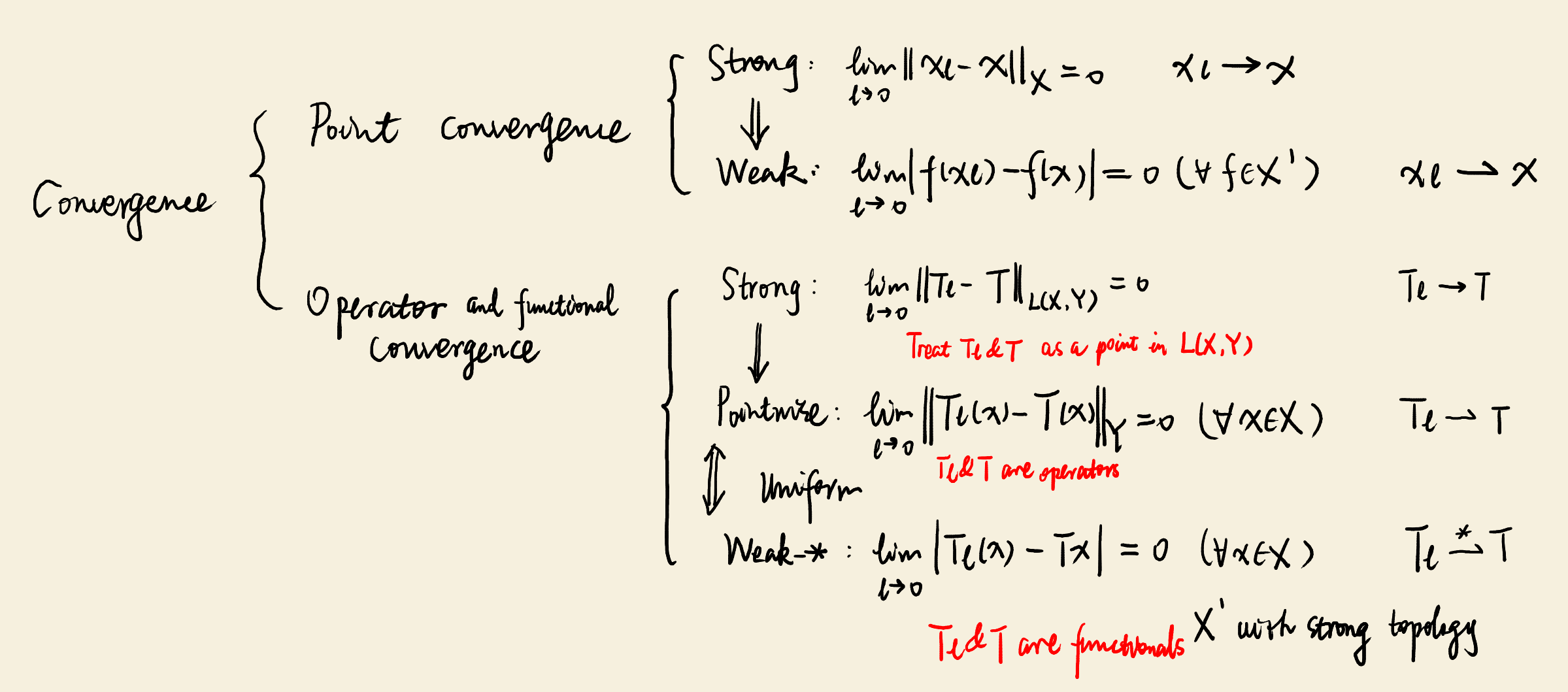 Summary of different types of convergence in functional analysis