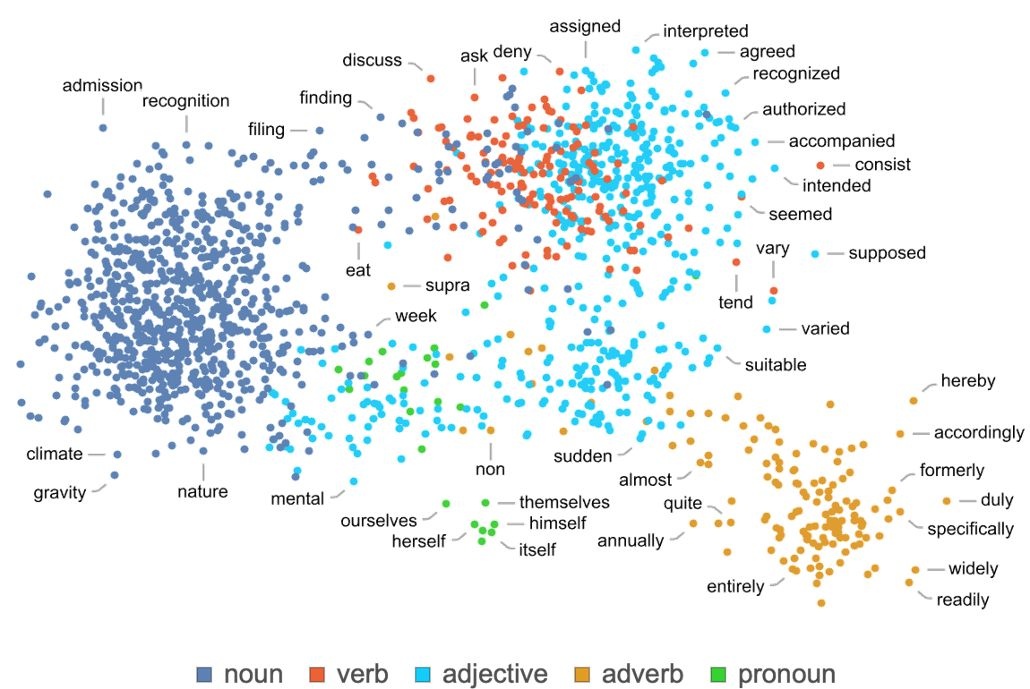 Point cloud of words in the semantic space