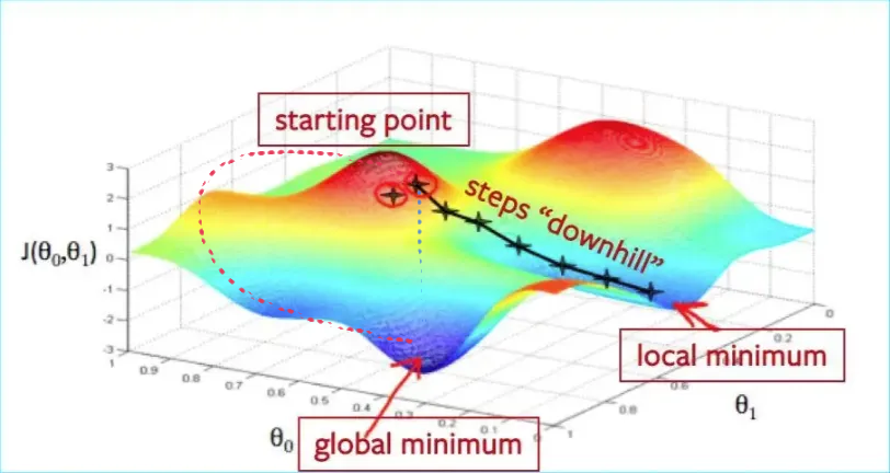 Find global mimimum in high dimensional space is not that difficult