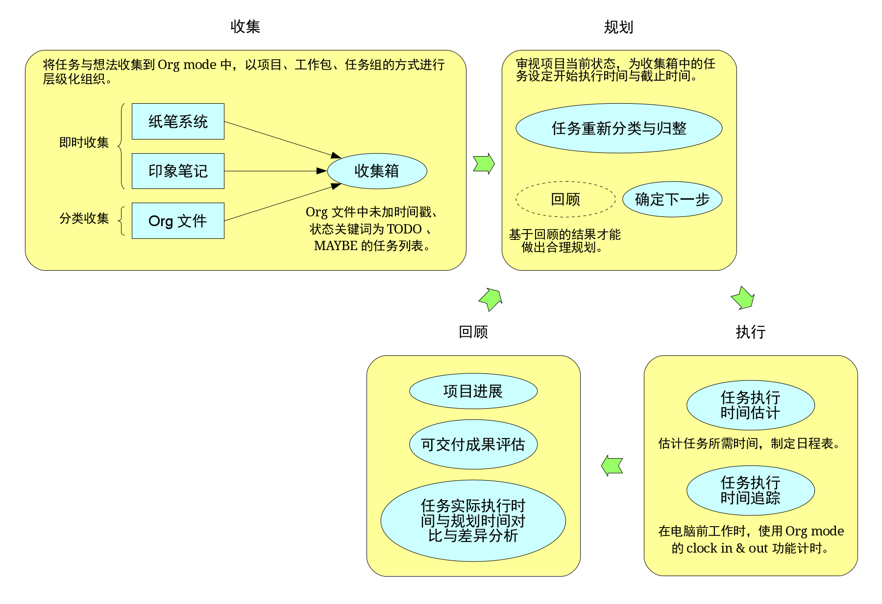 图1 我在Emacs Org mode中使用的GTD流程