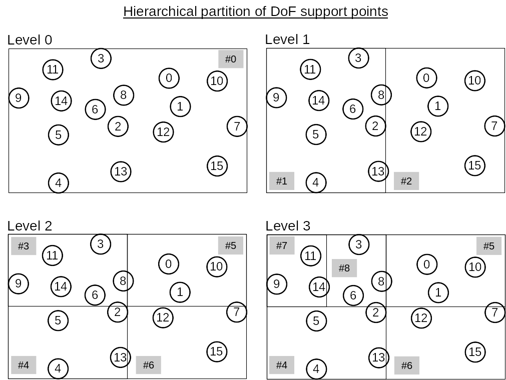 Hierarchical partition of DoF support points. img