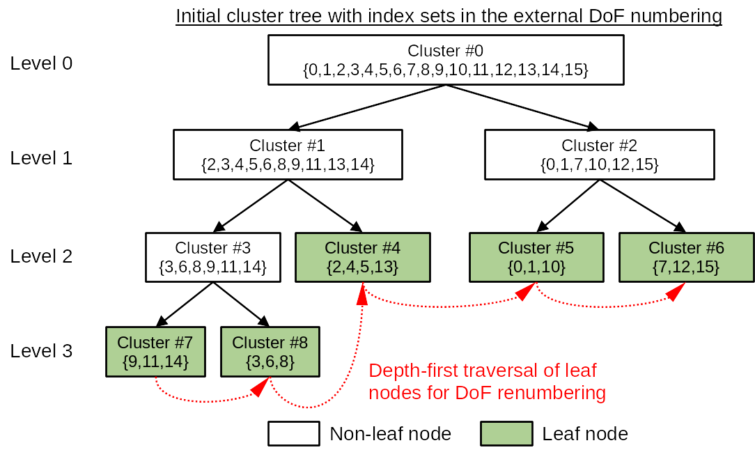 Initial cluster tree with index sets in the external DoF numbering. img