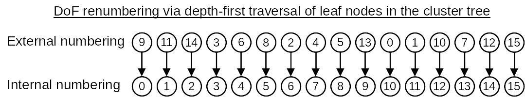 DoF renumbering via depth-first traversal of leaf nodes in the cluster tree. img