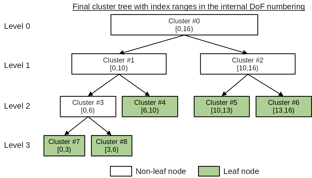 Final cluster tree with index ranges in the internal DoF numbering. img