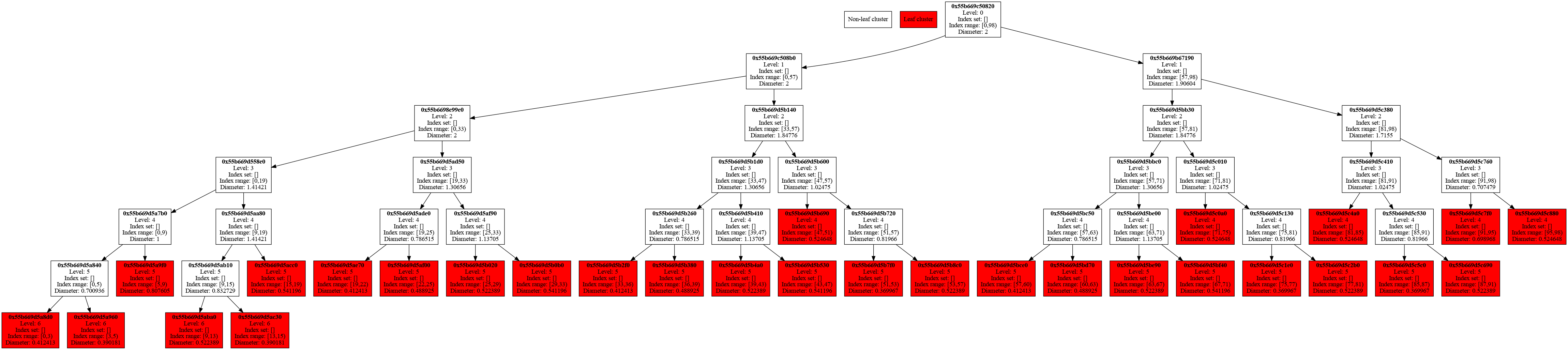 Cluster tree for the DoFs of `FE_Q(1)` distributed on a unit sphere. img