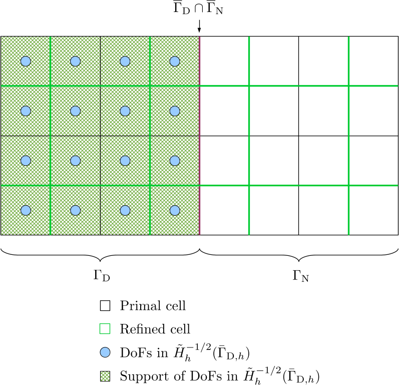 DoFs in $$\tilde{H}_h^{-1/2}(\bar{\Gamma}_{\mathrm{D},h})$$ and their support sets. img