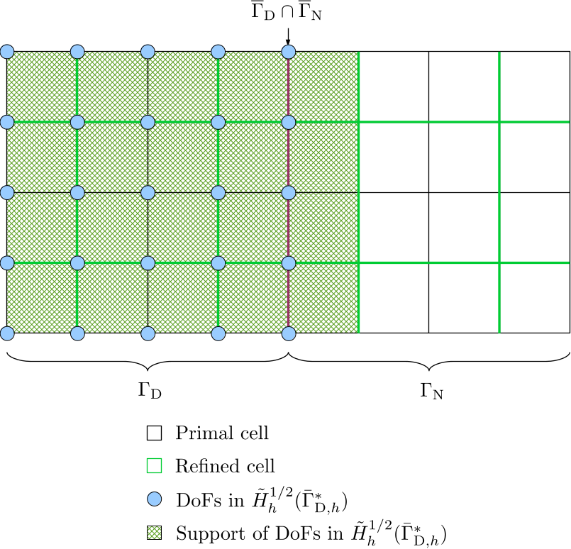 DoFs in $$\tilde{H}_h^{1/2}(\bar{\Gamma}_{\mathrm{D},h}^{\ast})$$ and their support sets. img